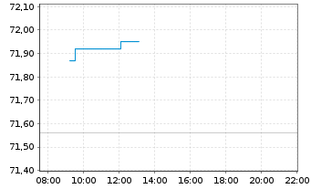 Chart Xtr.IE-Xtr.MS.US Com.Serv.ETF - Intraday