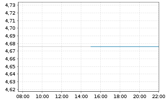 Chart Vanguard ESG Glbl Corp Bond UCITS ETF USD Hgd Acc - Intraday