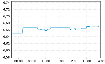 Chart VanguardFds-ESG Gl All Cap ETF - Intraday