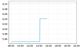 Chart Fid.-Pac.x-Jpn Eq.Res.Enh.UETF - Intraday