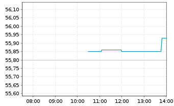 Chart INVMKTSII-S&P500 EQWGT ETF - Intraday