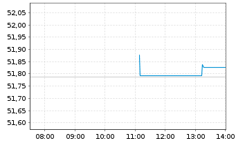 Chart SPDR FTSE Gbl Conv.Bd U.ETF - Intraday