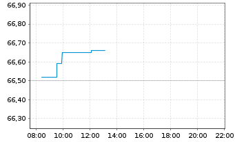 Chart Xtr.IE Stoxx Eur.Mkt Lead.UETF  EUR Acc. oN - Intraday