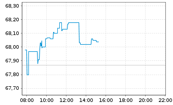 Chart IN.MKTS-Invesco NASD.100 Swap - Intraday