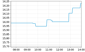 Chart HANetf ICAV-AuAg ESG Gold Min. - Intraday