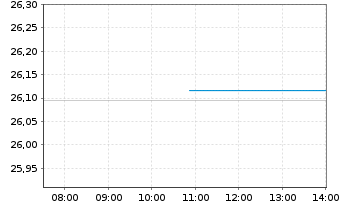 Chart HSBC ETFs-MSCI Eur.Cl.P.Al.ETF - Intraday