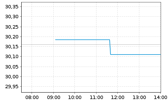 Chart HSBC ETFs-MSCI Wld Cl.P.Al.ETF USD - Intraday