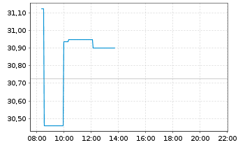 Chart JPM ICAV-Japan REI Eq(ESG)UETF - Intraday