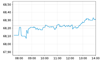 Chart iShs IV-MSCI Wld Qual.Fac.U.E. - Intraday