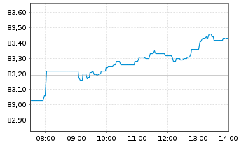 Chart iShs IV-MSCI Wld Momn.Fac.U.E. - Intraday