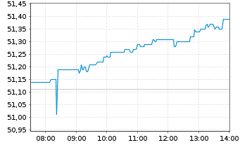 Chart iShs IV-MSCI Wl.Value Fac.U.E. - Intraday