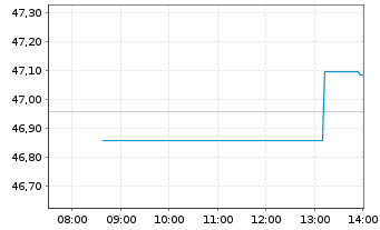 Chart iShs IV-MSCI Wrl.Size Fac.U.E. - Intraday