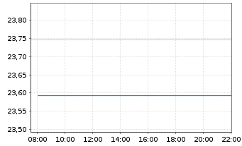 Chart SPDR ICE BofA 0-5YEM DL Go.Bd - Intraday