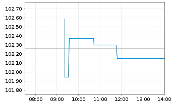 Chart PFIS ETF-P.L.D.EO C.Bd S.U.ETF - Intraday