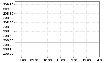 Chart I.M.-I.JPX-Nikkei 400 UETF - Intraday