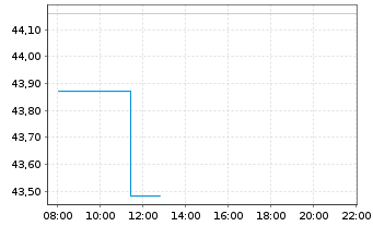 Chart Xtr.(IE)-MSCI Japan ESG Scree. 2D GBP Hgd o.N. - Intraday