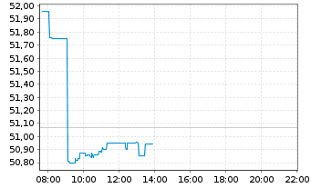 Chart I.M.-I.NASDAQ Biotech UETF - Intraday