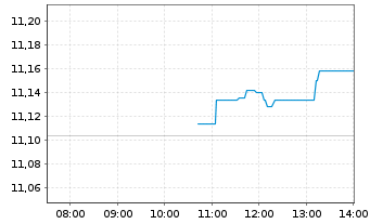 Chart iShs IV-iShs MSCI Eur.Qu.Fact. - Intraday
