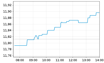 Chart iShs IV-iShs MSCI Eur.Va.Fact. - Intraday