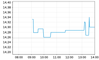 Chart WisdomTree Emerging Markets Equity Income UCITS - Intraday