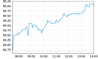 Chart VanEck Vect.Gold Miners UC.ETF - Intraday