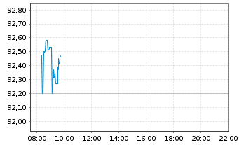 Chart V.E.Vect.Junior Gold Min.U.ETF - Intraday