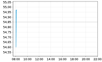 Chart VanEck Mstr US Sus.WM - Intraday