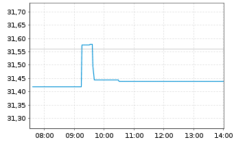 Chart SPDR Morningstar MA.G.In.U.ETF - Intraday