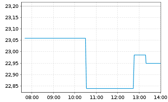 Chart Xtr.(IE)-MSCI GCC Select Swap - Intraday