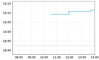 Chart WisdomTree Emerging Markets SmallCap Dividend ETF - Intraday