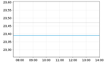 Chart WisdomTree US Equity Income UCITS ETF - Intraday