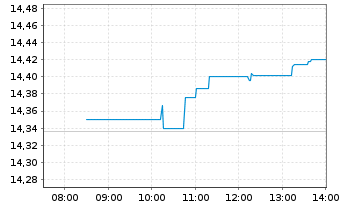 Chart WisdomTree Europe Equity Income UCITS ETF - Intraday