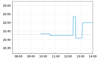 Chart WisdomTree Europe SmallCap Dividend UCITS ETF - Intraday