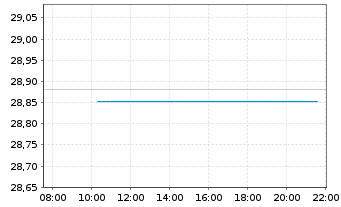 Chart SPDR Bl.Ba.3-5Y.Eur.Gov.B.UETF - Intraday