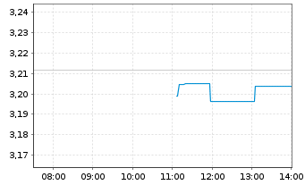 Chart iShsIV-EO Go.Bd 20yr T.D.U.ETF - Intraday