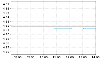 Chart iShsIII-EO Crp.Bd BBB-BB U.ETF - Intraday