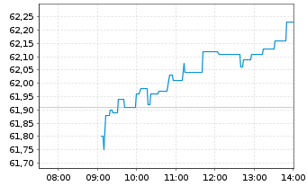 Chart SPDR MSCI Europe Small Cap Val - Intraday