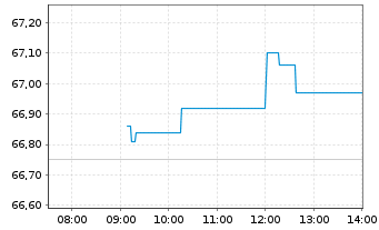 Chart SPDR MSCI Europe Value UETF - Intraday