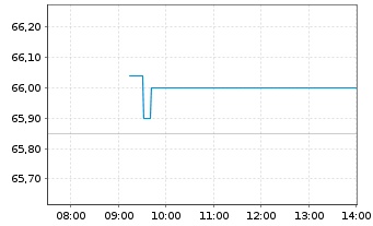 Chart SPDR MSCI USA Value UCITS ETF - Intraday