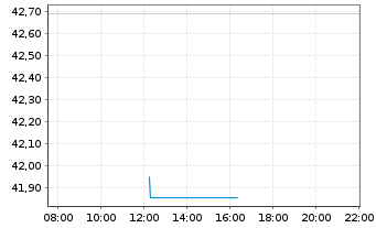 Chart Xtr.(IE)-MSCI Japan ESG Scree. 4C USD Hgd o.N. - Intraday