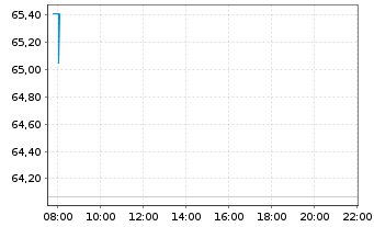 Chart Xtr.(IE)-MSCI Emerging Markets - Intraday