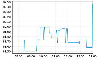 Chart Medtronic PLC - Intraday