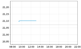 Chart WisdomTree Bloomberg WTI Crude Oil - Intraday