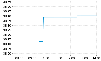 Chart I.M.-I.JPX-Nikkei 400 UETF - Intraday