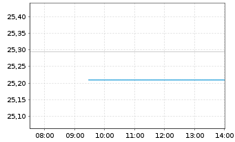 Chart WisdomTree Europe Equity UCITS ETF - USD Hedged - Intraday