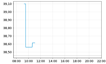 Chart WisdomTree Japan Equity UCITS ETF - USD Hedged - Intraday