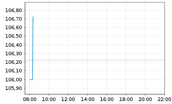 Chart PFIS ETFs-EO Sh.Mat.Sour.U.ETF - Intraday