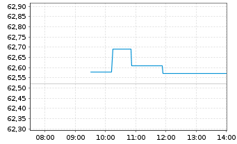 Chart SPDR S+P US.Con.Discr.S.S.UETF - Intraday