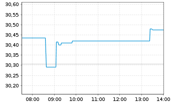 Chart SPDR S+P US Energ.Sel.Sec.UETF - Intraday