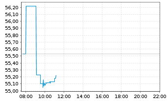 Chart SPDR S+P US Finan.Sel.Sec.UETF - Intraday